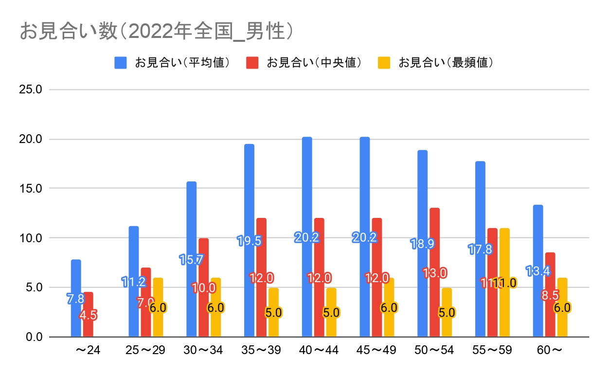成婚白書グラフ_お見合い数（2022年全国_男性）