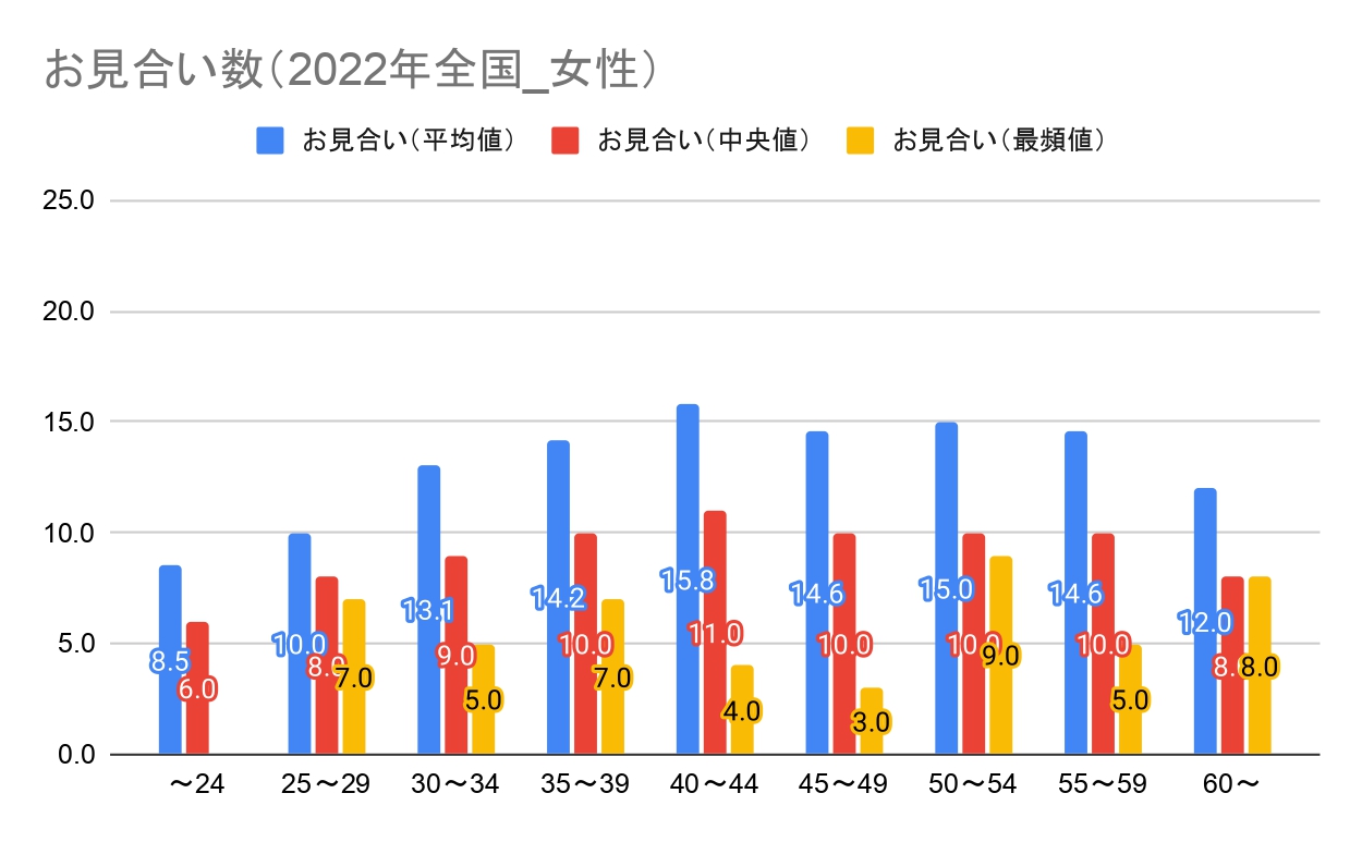 成婚白書グラフ_お見合い数（2022年全国_女性）