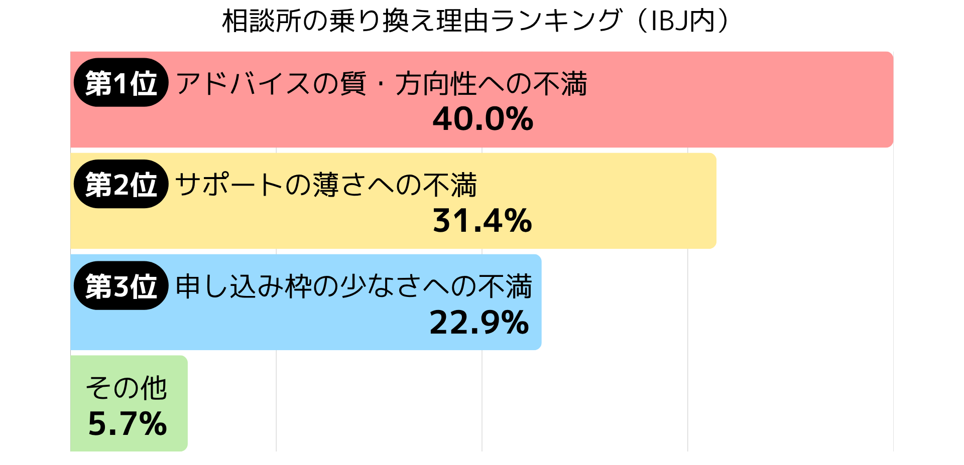 結婚相談所の乗り換え理由ランキング_横棒グラフ