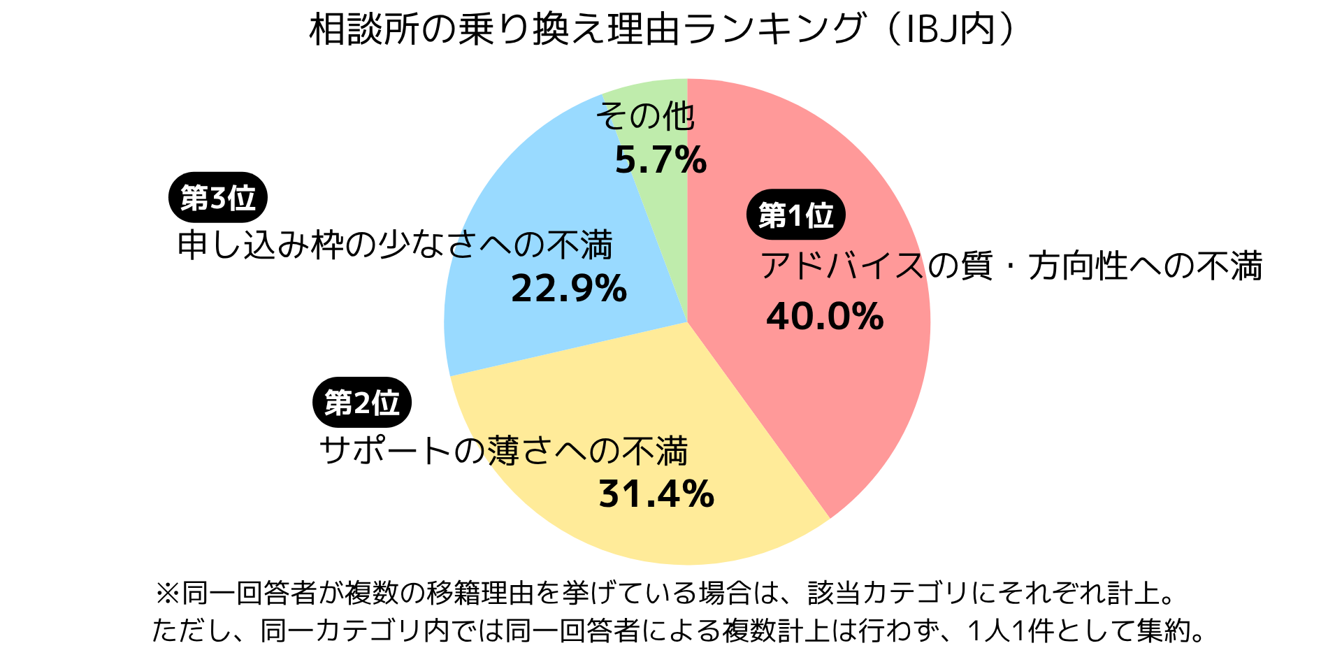 結婚相談所の乗り換え理由ランキング_円グラフ